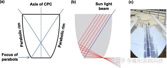非成像自由曲面光学