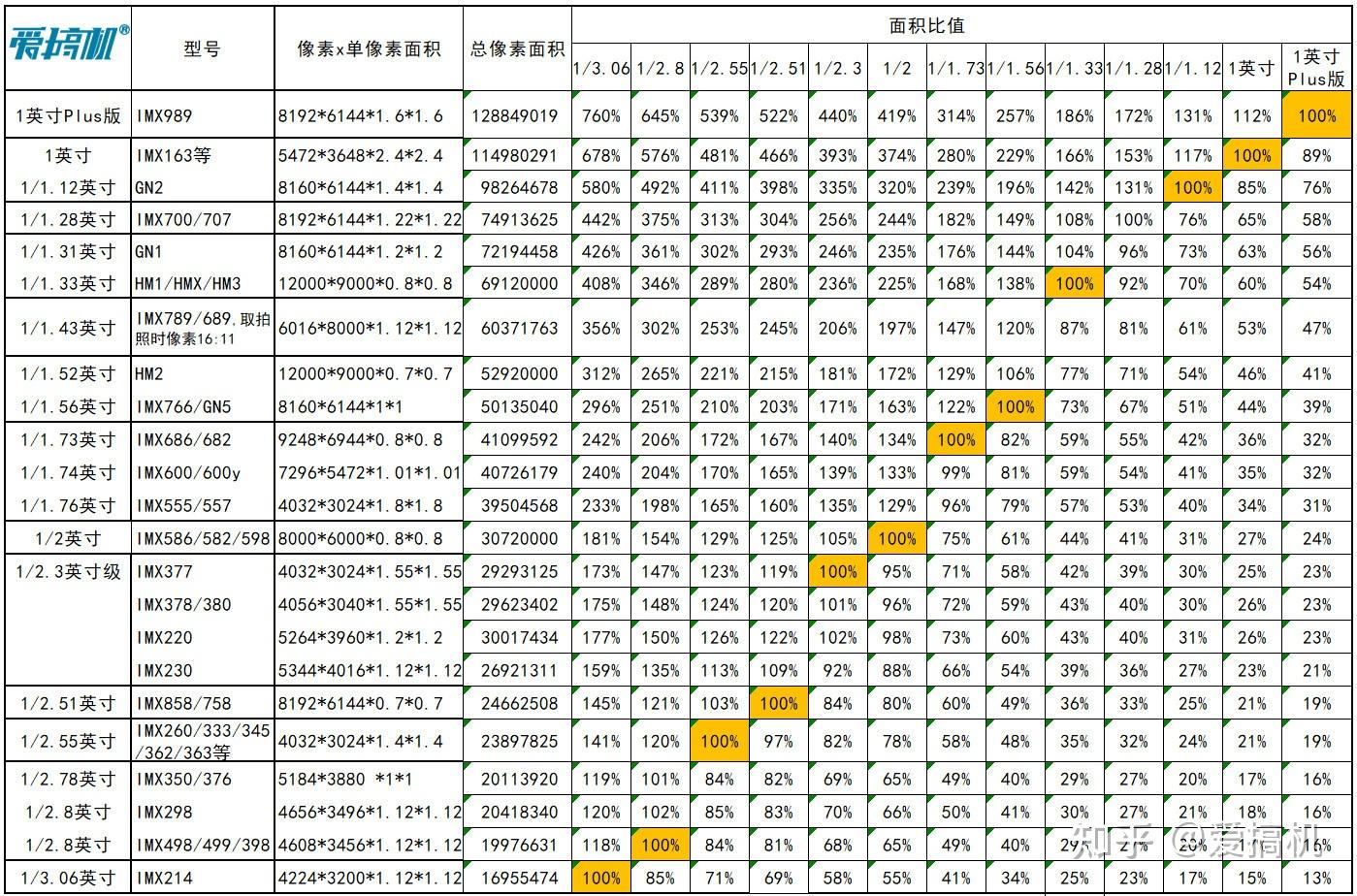 手机拍照CMOS天梯:百款传感器排名速查(23.6.8) - 知乎