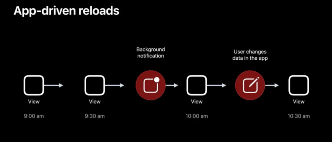 Timeline Outlook Widget Ios 【iOS小组件】对Timeline时间线的理解 - 知乎