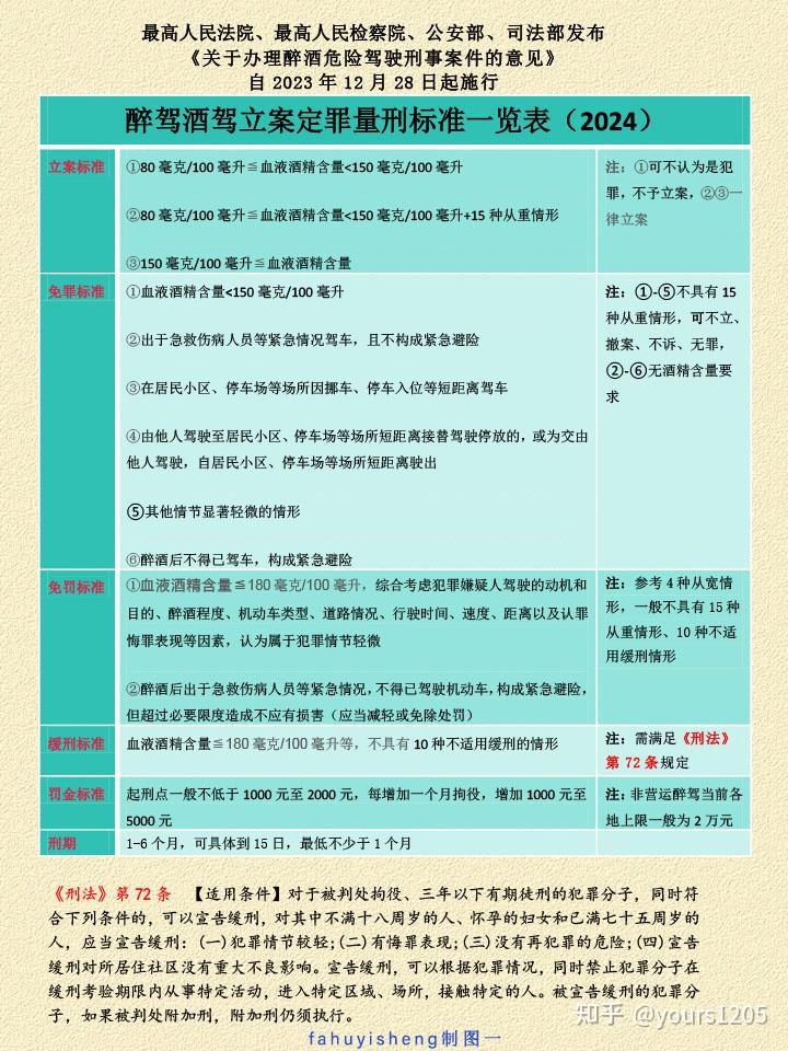 酒驾醉驾、立案、定罪、量刑标准一览表 - 知乎
