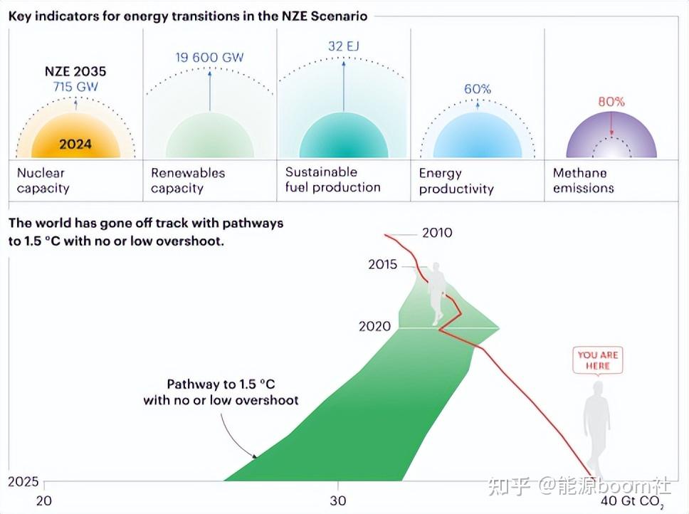 IEA《2025年世界能源展望》：全球能源格局新图景 - 知乎