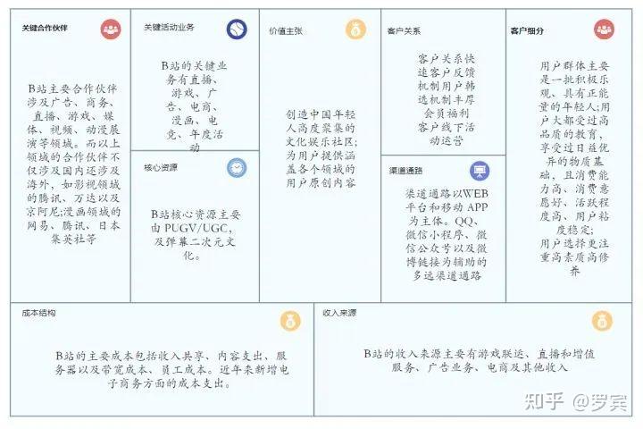 商业模式你理解了吗？图解12个知名大厂商业画布 知乎