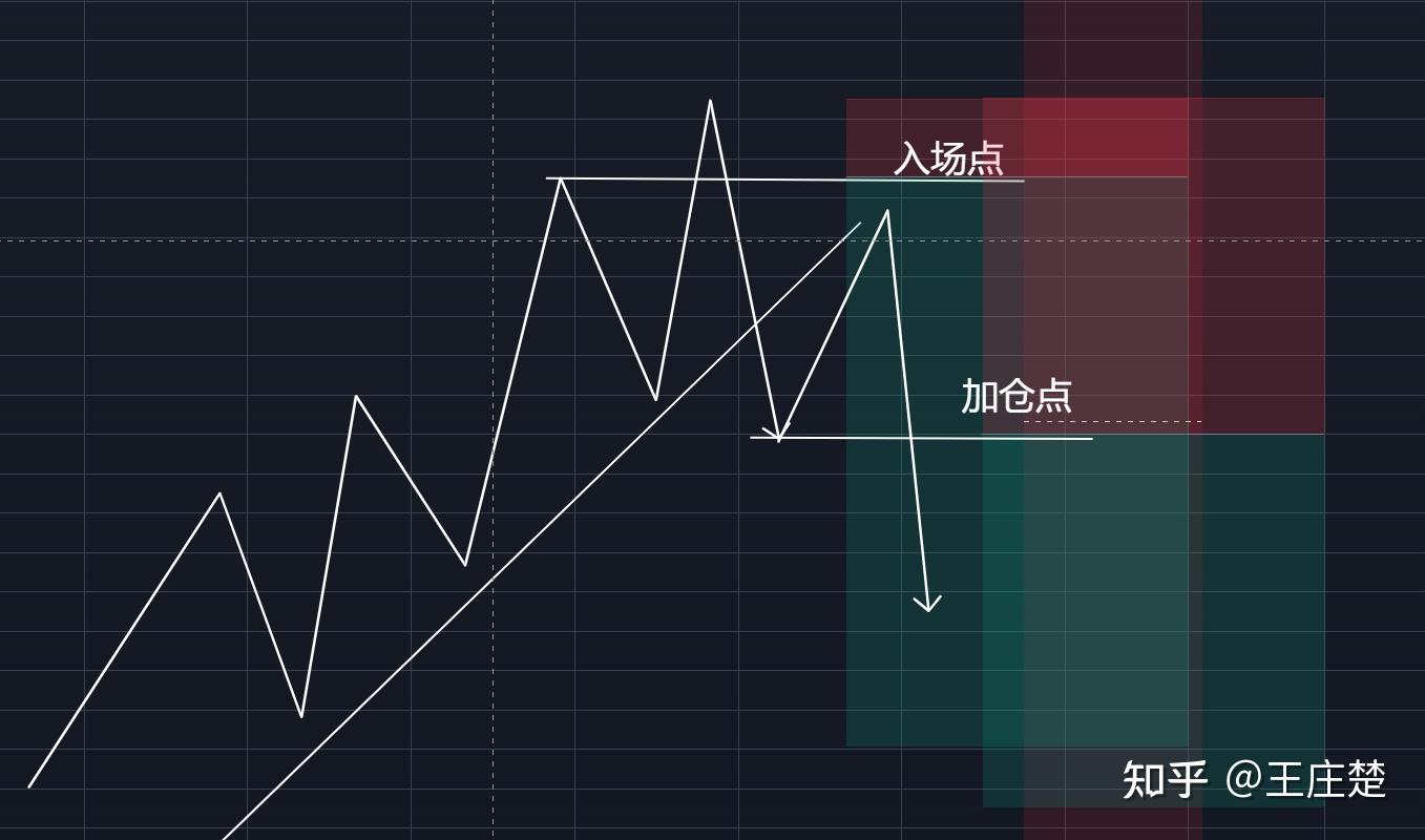 阅读经典——再读道氏理论123法则和2B法则 - 知乎