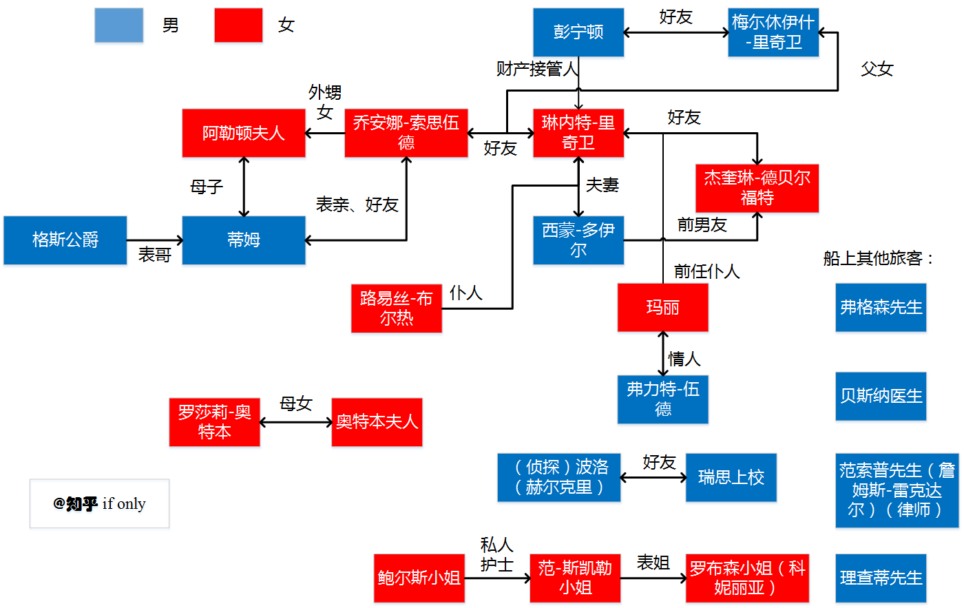 求尼羅河上的慘案人物關係圖