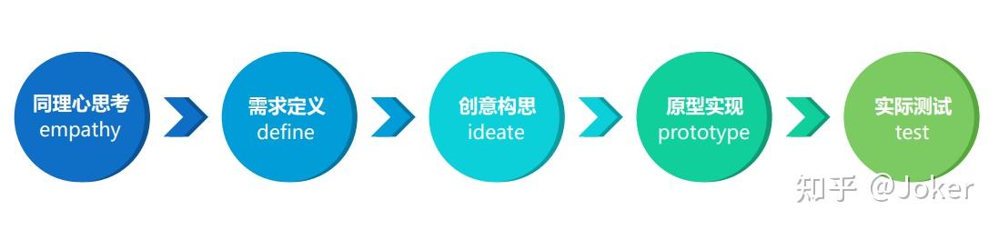 经典思维模型(设计力)- 设计思维 - 知乎
