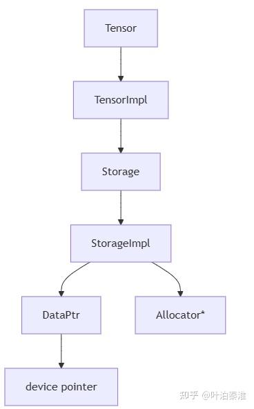 PyTorch Tensor-Storage-View - 知乎