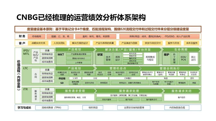 53页PPT| 对标华为,运营绩效分析体系OPM建设最佳实践 - 知乎