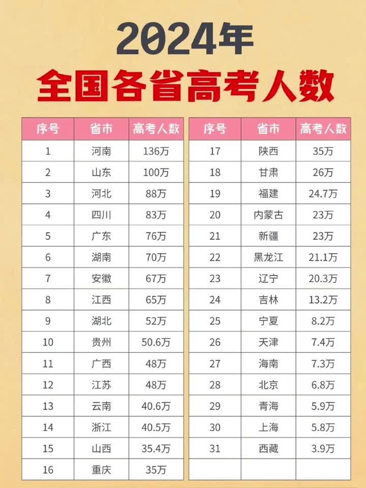 2024年全国各省高考人数 - 知乎