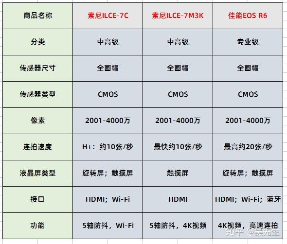 索尼a7参数配置图片