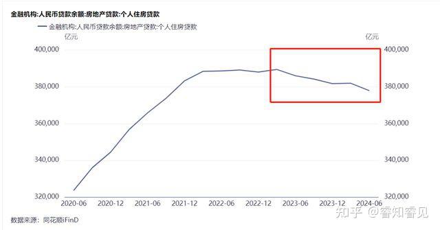 降存量房贷利率不是为了刺激消费!目的很隐晦 - 知乎