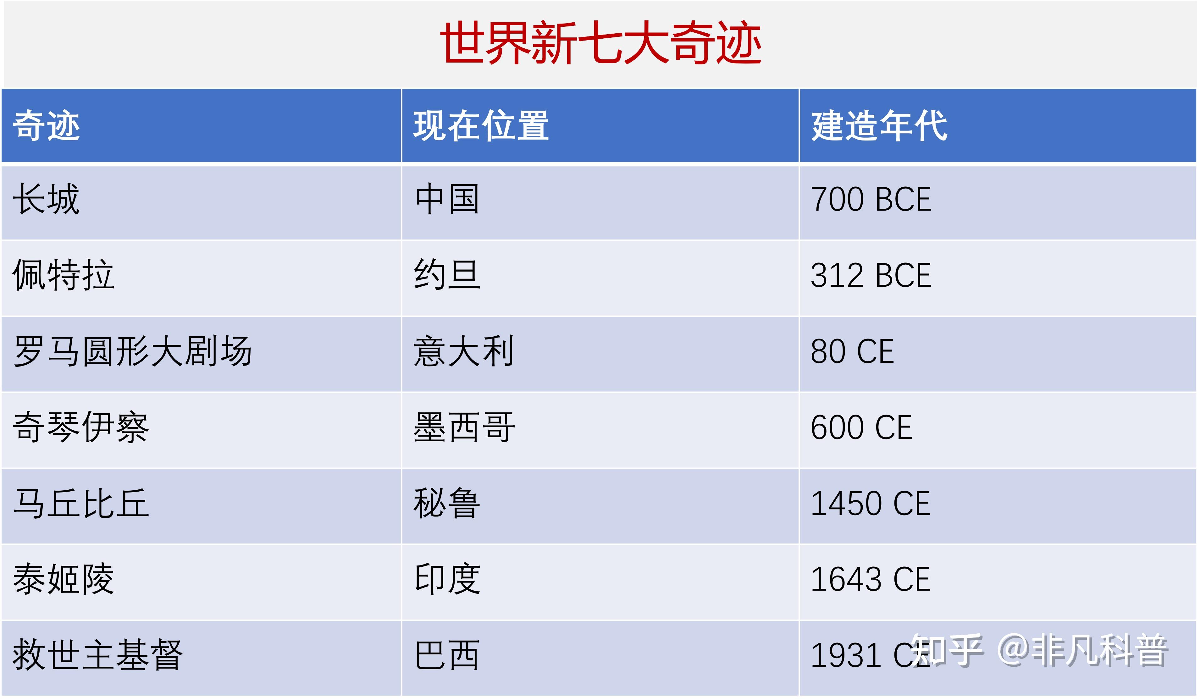 世界中古七大奇迹分别是什么?都有哪些特点?