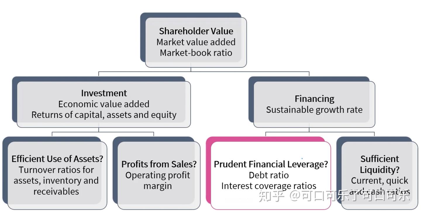ACF108公司理财2.0|如何衡量公司财务状况？（超多公式!!) - 知乎
