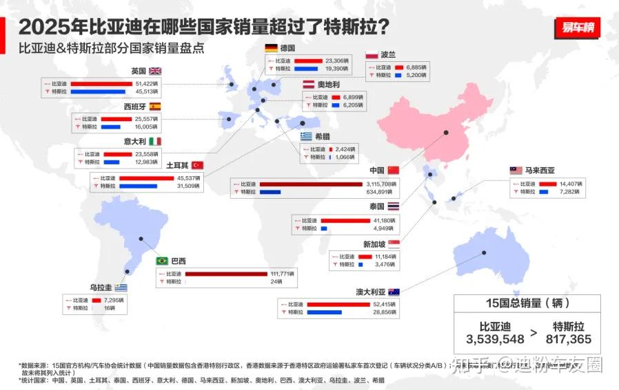 多国销量超越特斯拉!比亚迪重构全球新能源汽车格局