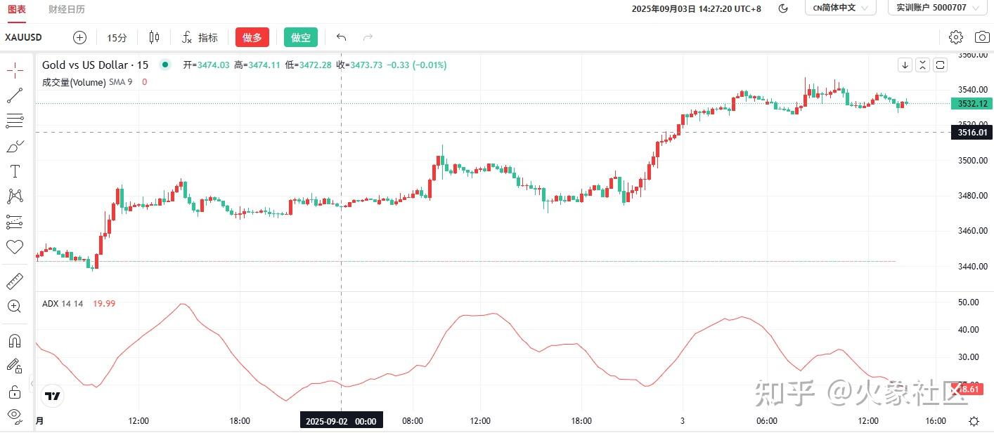 把握趋势强度：详解ADX 指标交易策略- 知乎