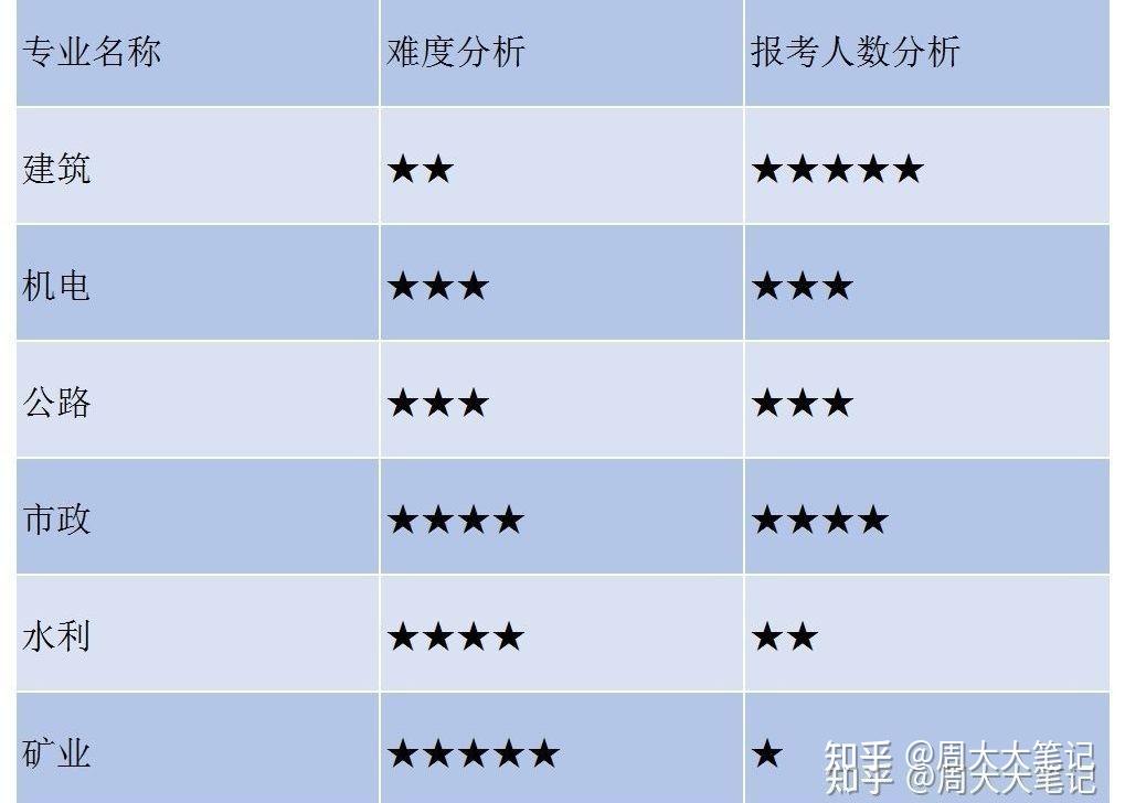二建考哪个专业比较好一点? - 知乎