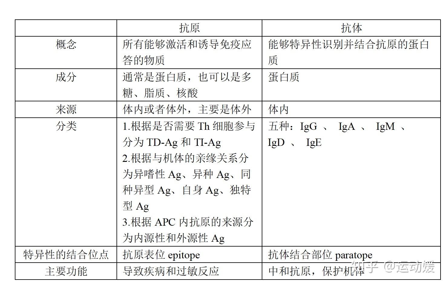 抗原和抗体的区别是什么