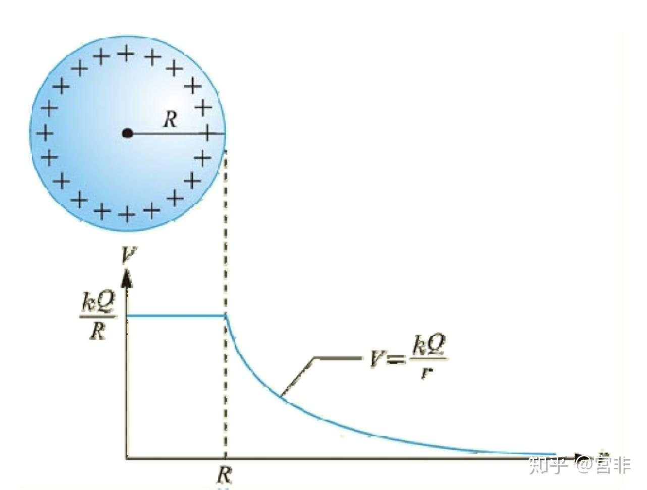 两个同心均匀分布带电球面半径为r及r求电势图像还有面上的电势大小