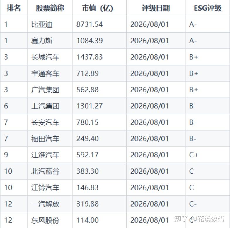 比亚迪ESG评级再升级,拿到国际权威认可,A股车企排第一