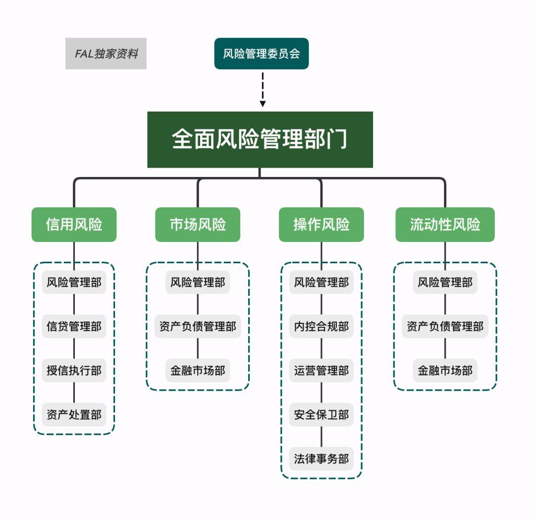 风险策略岗，风险分析岗，风险模型岗，在不同的金融机构的风险部门的组织架构是怎么样的？ - 知乎