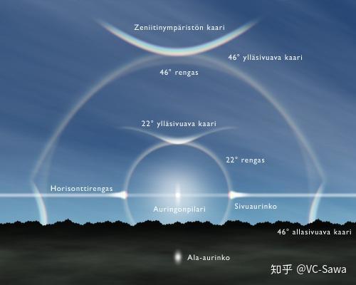 幻日环和环天顶弧有什么本质区别