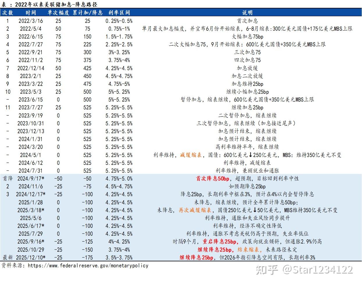 美联储#202512: 降息降低预期，AI带动生产率提高- 知乎