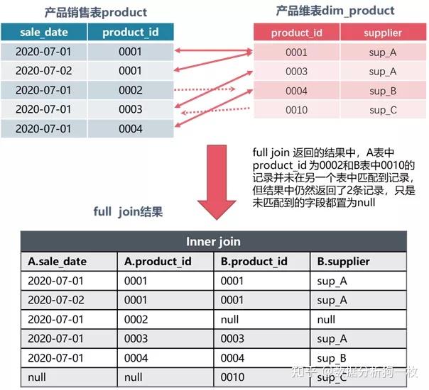 【图解+案例】一文搞懂SQL各种表连接join - 知乎