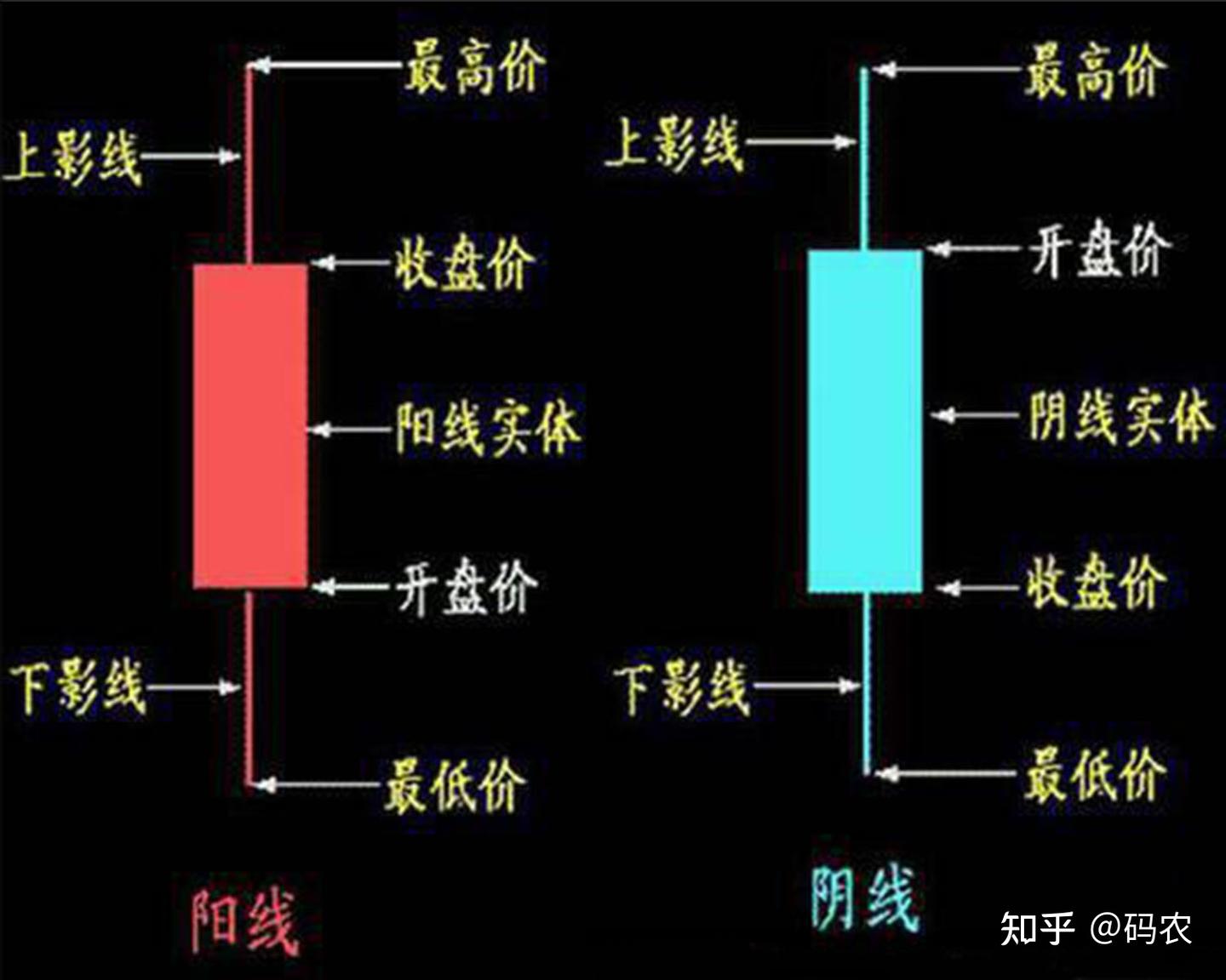 股票基础知识之K线形态- 知乎