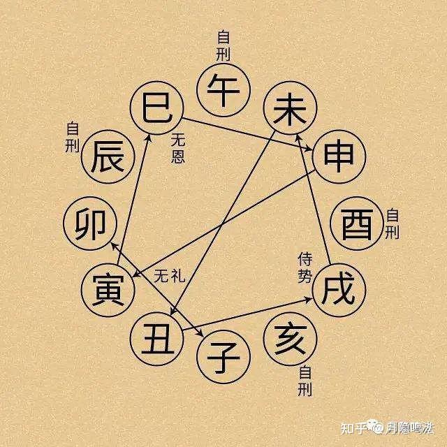 干货!一文带你看懂地支的冲合刑害 - 知乎