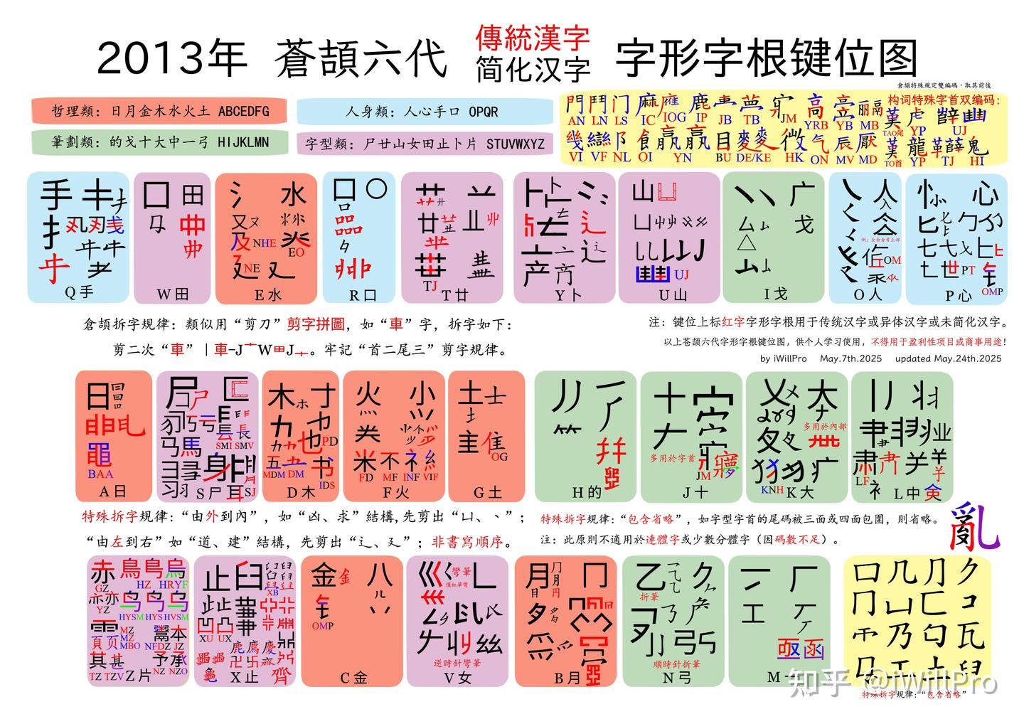 仓颉六代输入法 苍颉六代 蒼頡檢字法 传统汉字|简化汉字 2025键位图高清重置图 - 知乎