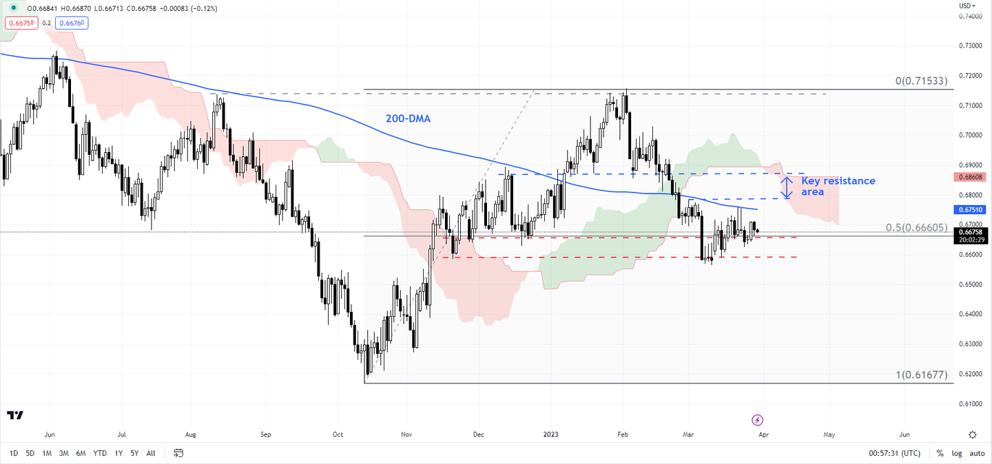 澳币要起飞了？澳元/美元大型头肩底看涨形态构建中- 知乎
