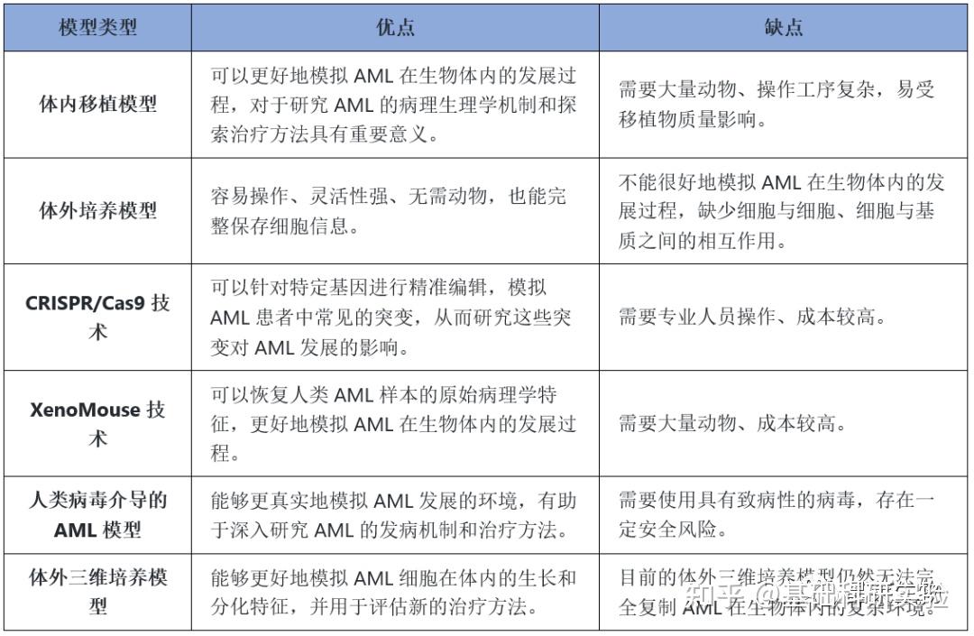 动物模型（肿瘤篇） | 急性髓系白血病（AML）模型构建，值得收藏！ - 知乎