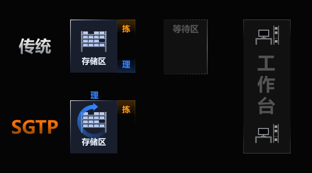 Strtp Graphics 拆零拣选取得革命性突破 全面揭秘海康机器人STRP&SGTP方案 - 知乎
