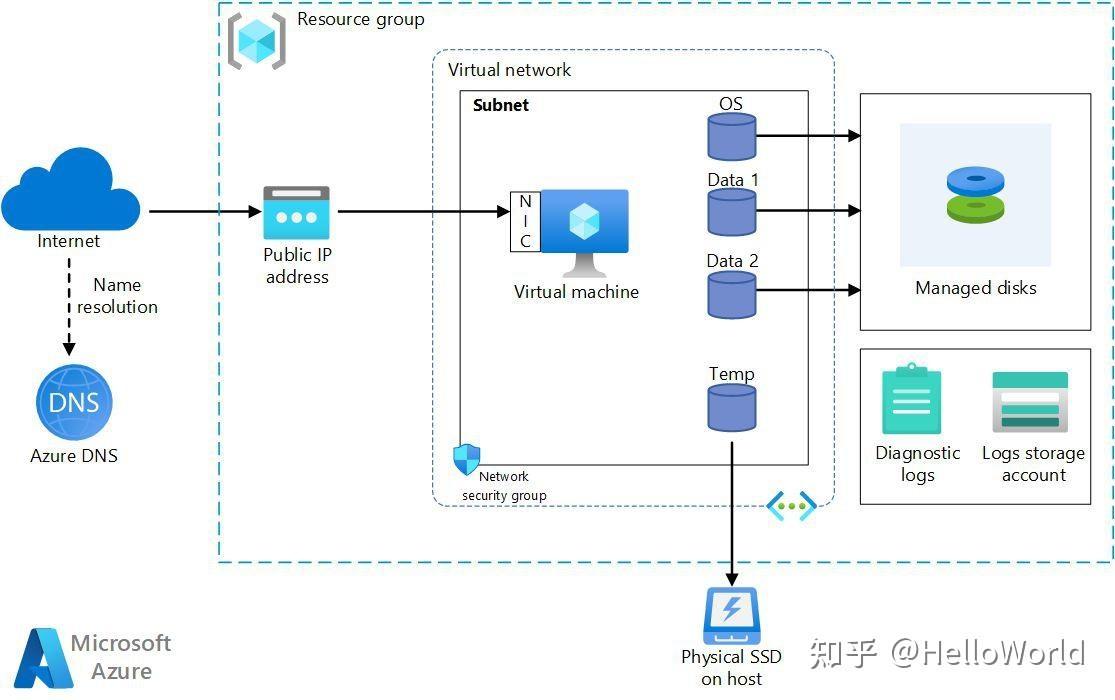 Azure(二)之如何复制备份Azure虚拟机:Azure磁盘快照和虚拟机映像 - 知乎