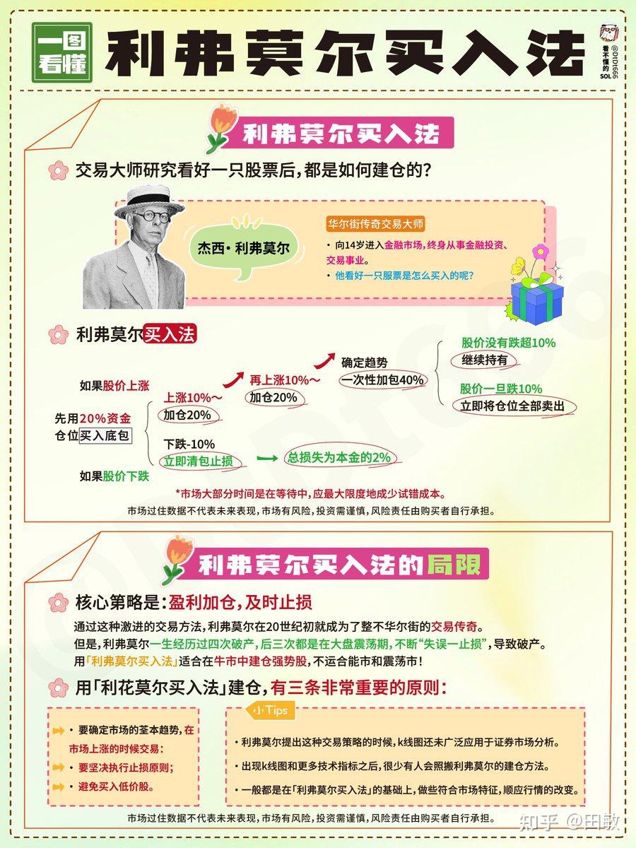 投机之王利弗莫尔突破买入法 - 知乎