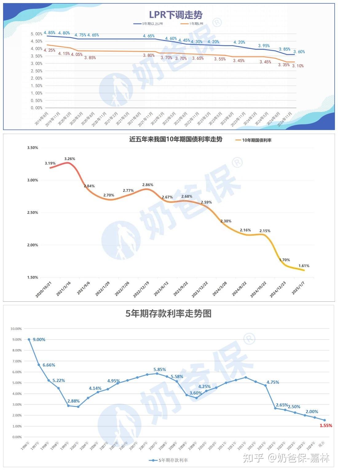 储蓄险红利期即将结束！保障预定利率下调趋势已定，现在入手，才能锁住未来几十年的稳稳收益！ - 知乎