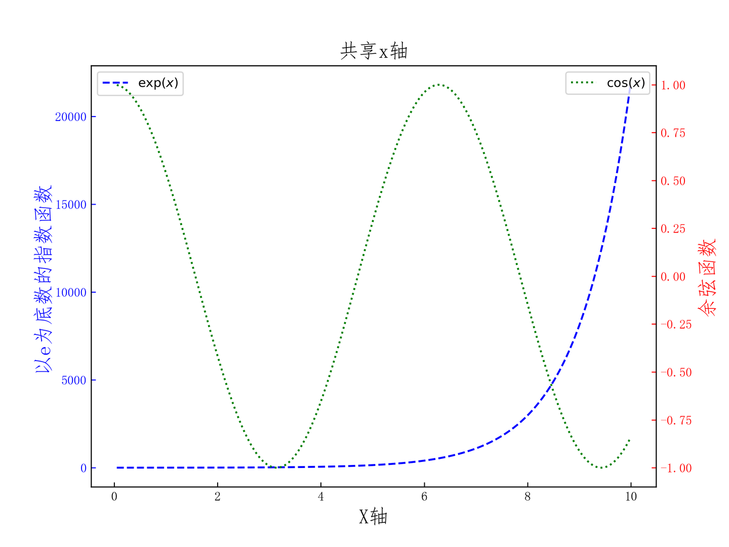 Matplotlib y x 