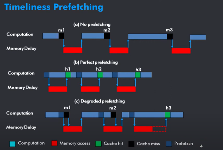Cache Prefetch cache prefetching(software) - 知乎