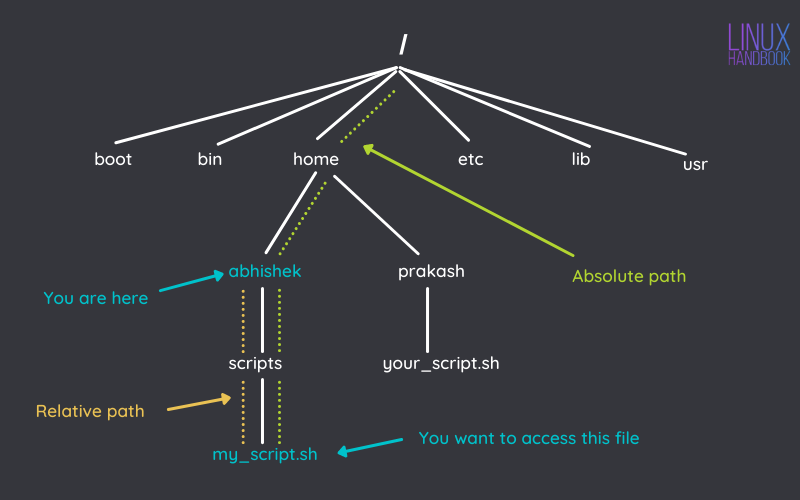  linux cd linux 