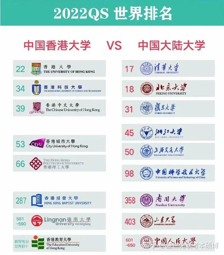 香港八大名校为哪几所?一起了解香港八大名校优势专业 - 知乎