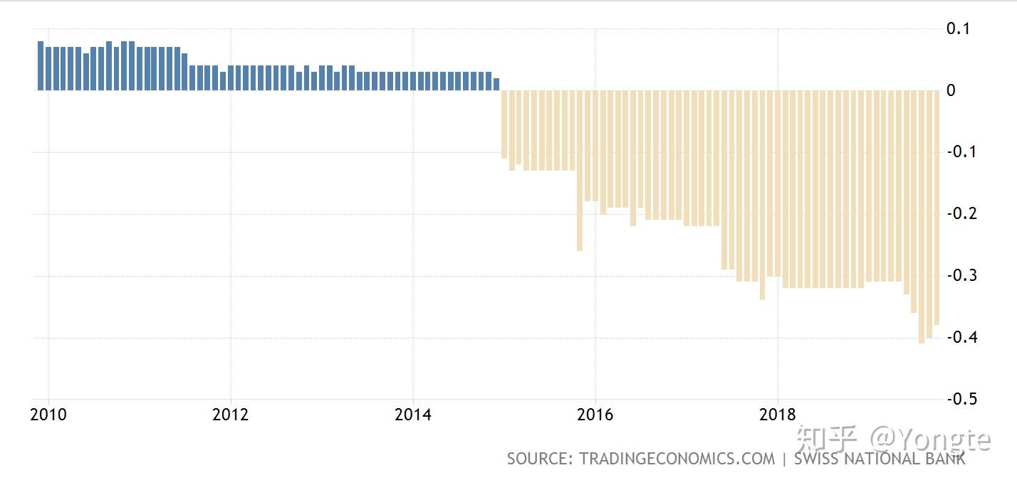 颠覆认知的负利率是怎么发生的？——负利率产生的根源、影响、应对与思考- 知乎