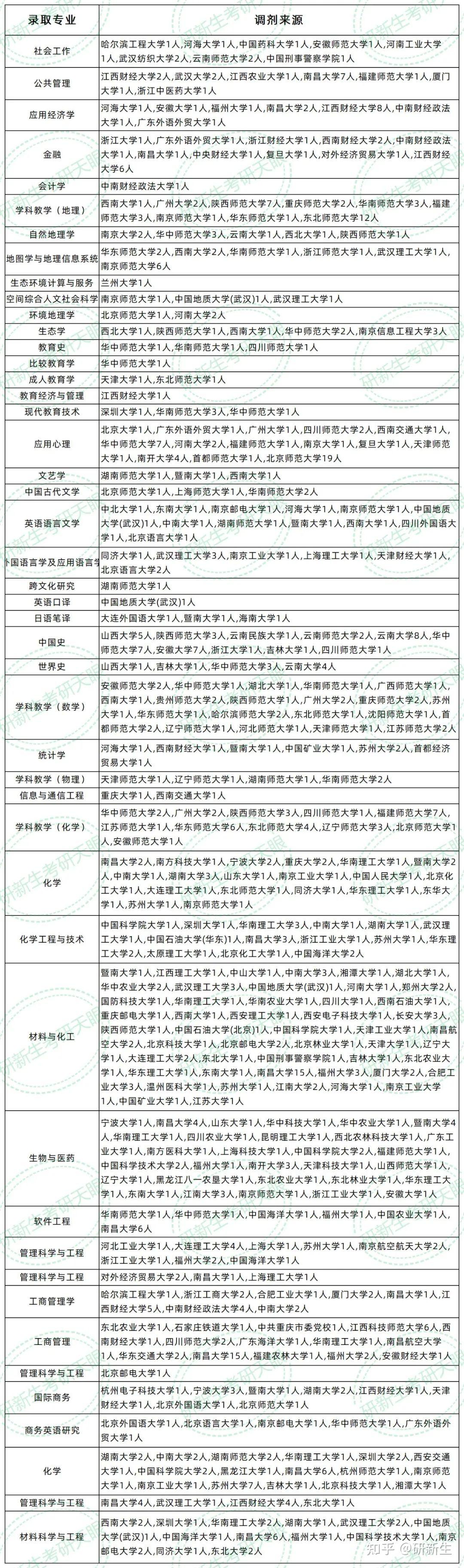 江西师范大学超全调剂分析,含接收调剂专业、调剂来源等 - 知乎