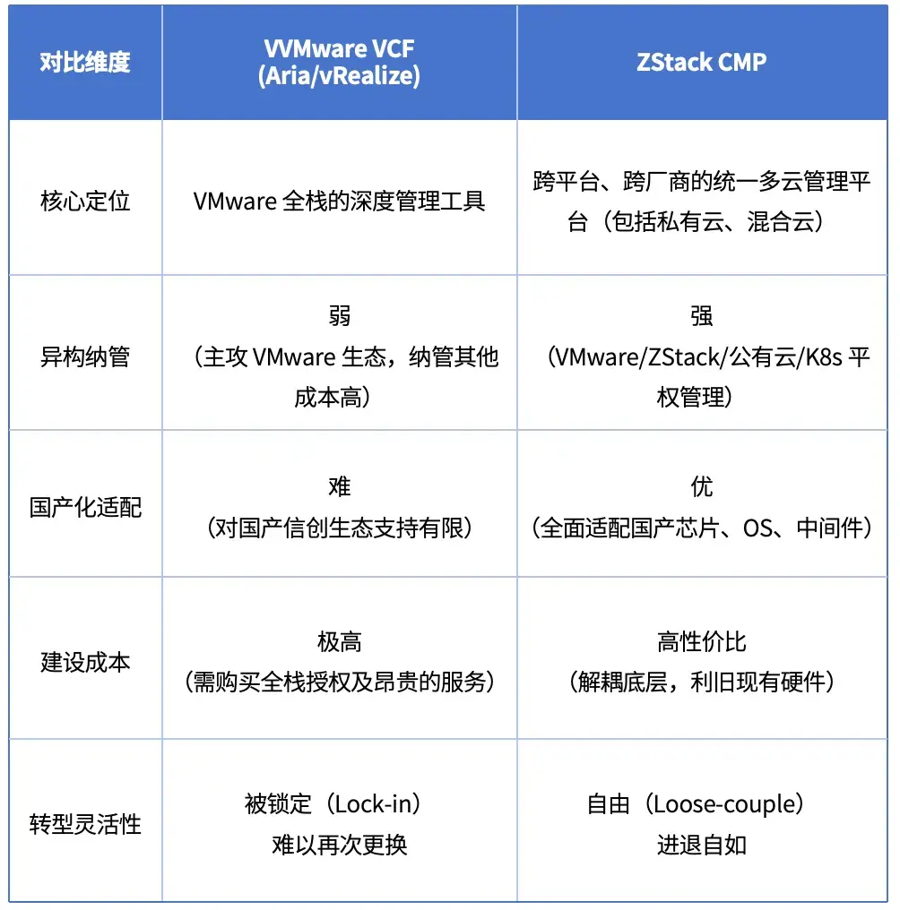 替代VMware | ZStack CMP vs. VMware Aria：多云管理差别解析 - 知乎