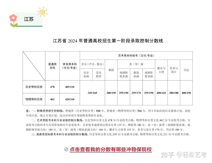 多少分可以上本科?2024年各省艺术类本科录取分数线汇总! - 知乎