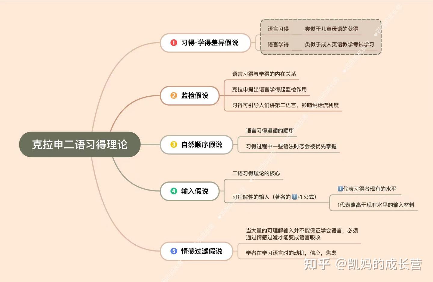 《懂点理论避坑1》英语启蒙就靠他,怎样让孩子学好英语?语言学大师:克拉申二语习得理论的研究与运用实操 - 知乎