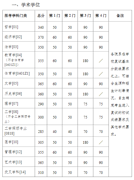 34所自划线院校复试线汇总