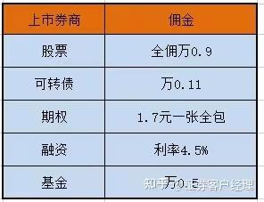 融资融券的利息是怎样的
