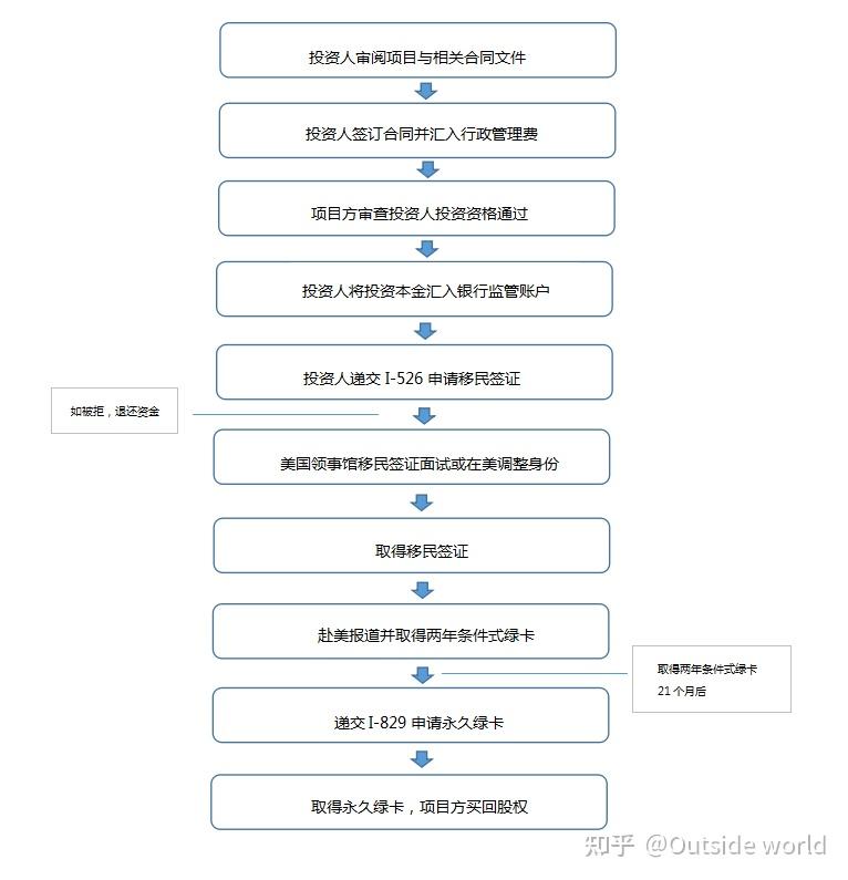 美国EB5投资移民什么是TEA地区? - 知乎