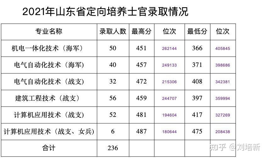 泰山职业学院毕业证样本（泰国职业学院单招录取,21级学前教育新生,9月12日报道）