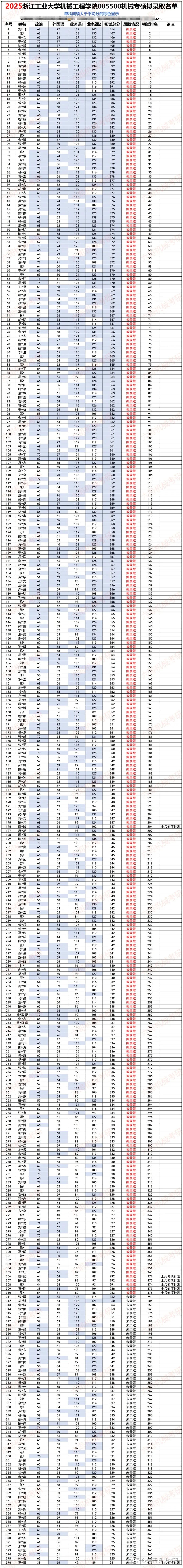 浙江工业大学机械考研25拟录取名单数据分析|浙江热门双非,学硕专硕总招生人数高达450人! - 知乎