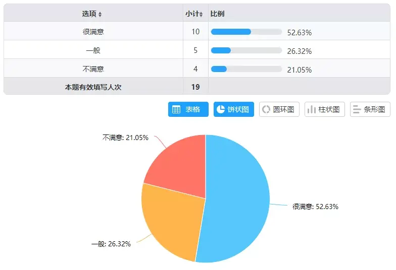 怎么整理问卷星的调查结果